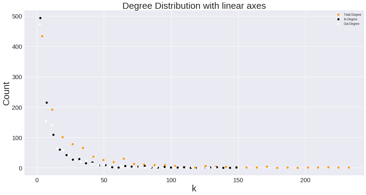 Degree distribution shown with linear scale