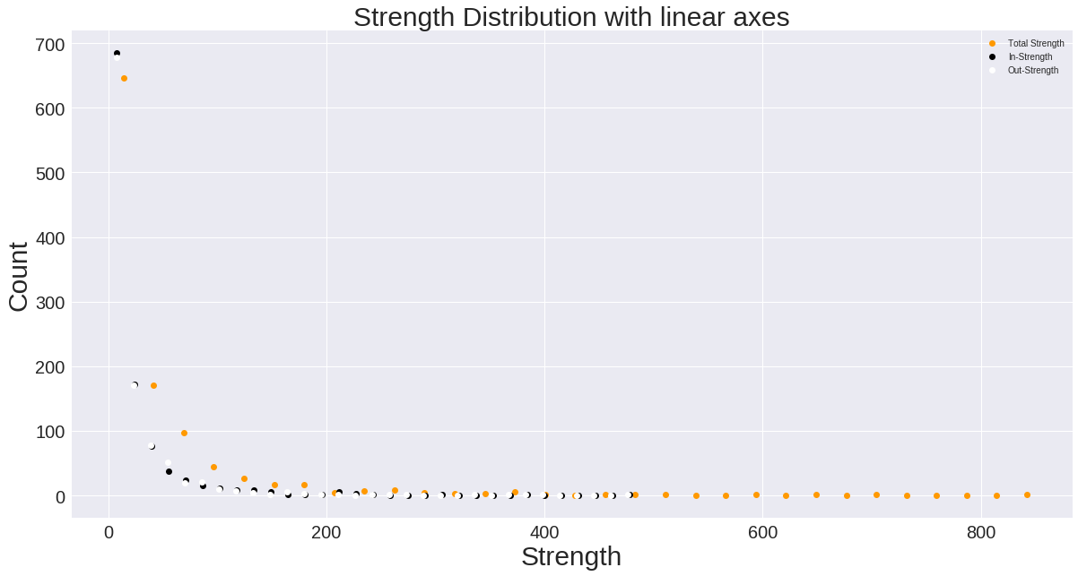 Strength distribution shown with linear scale