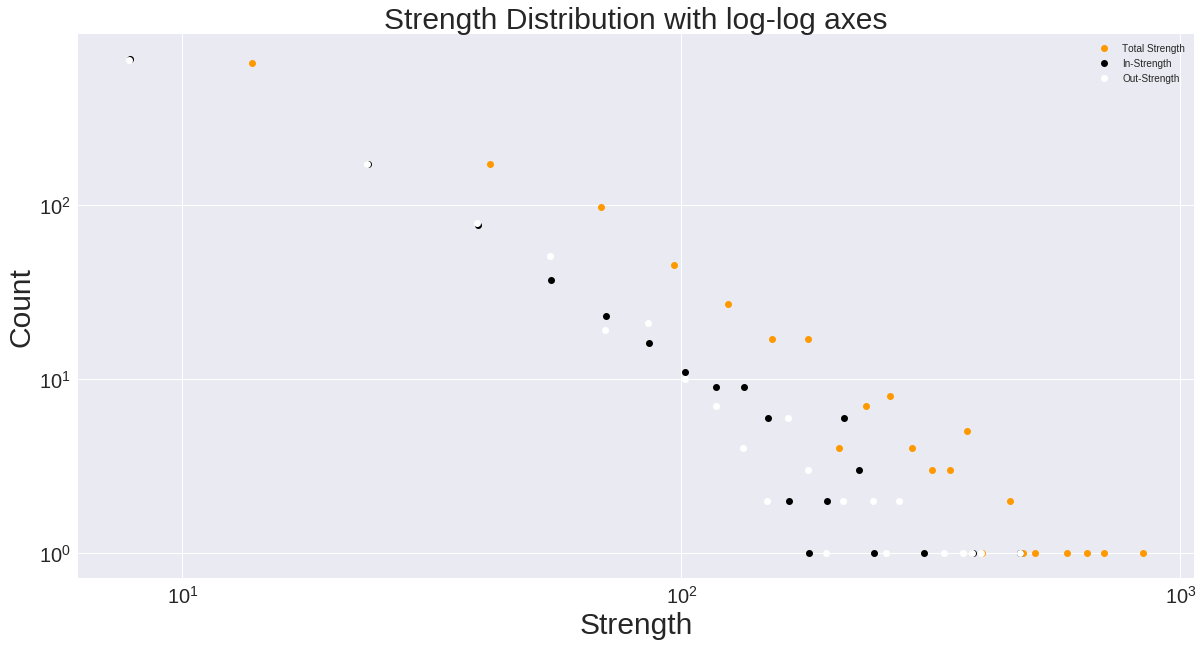Strength distribution shown with log log scale