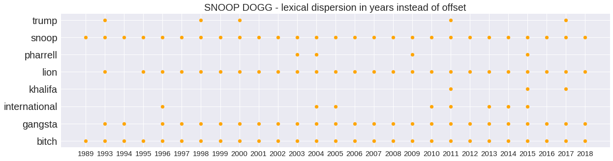 Degree distribution shown with linear scale